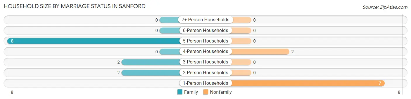 Household Size by Marriage Status in Sanford