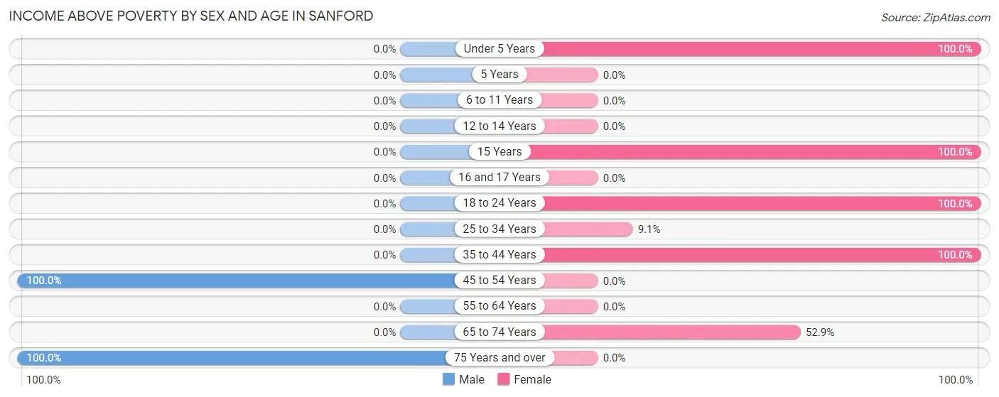 Income Above Poverty by Sex and Age in Sanford