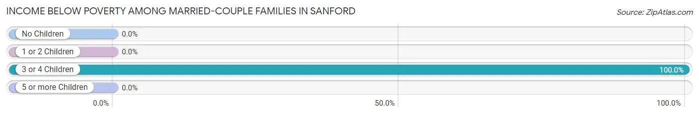 Income Below Poverty Among Married-Couple Families in Sanford