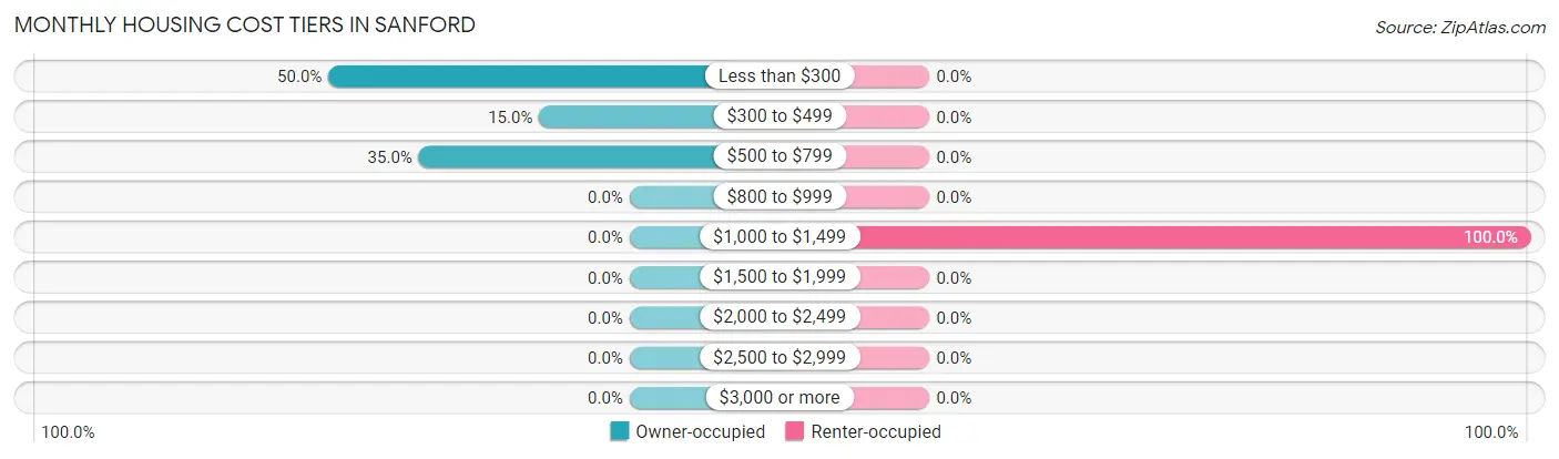 Monthly Housing Cost Tiers in Sanford