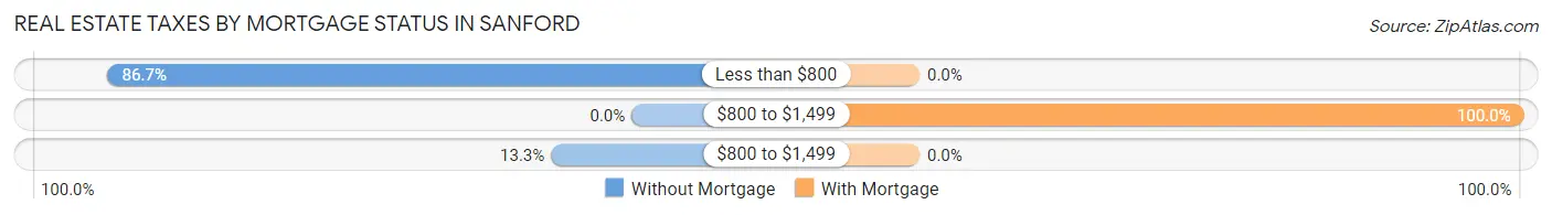 Real Estate Taxes by Mortgage Status in Sanford