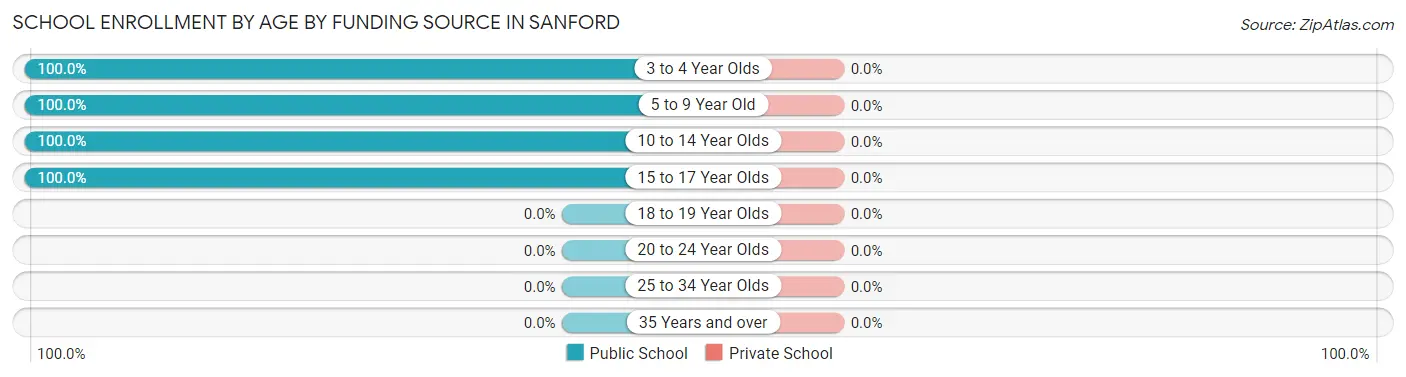 School Enrollment by Age by Funding Source in Sanford