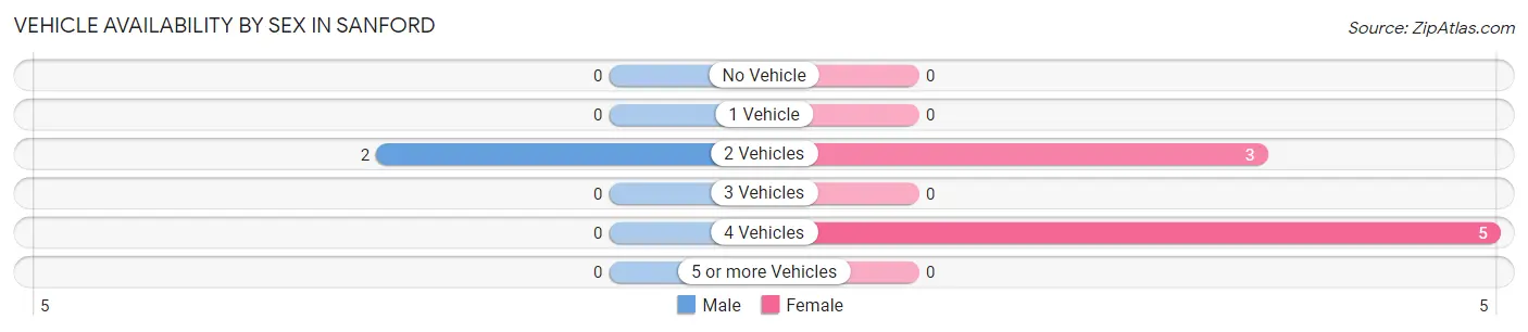 Vehicle Availability by Sex in Sanford