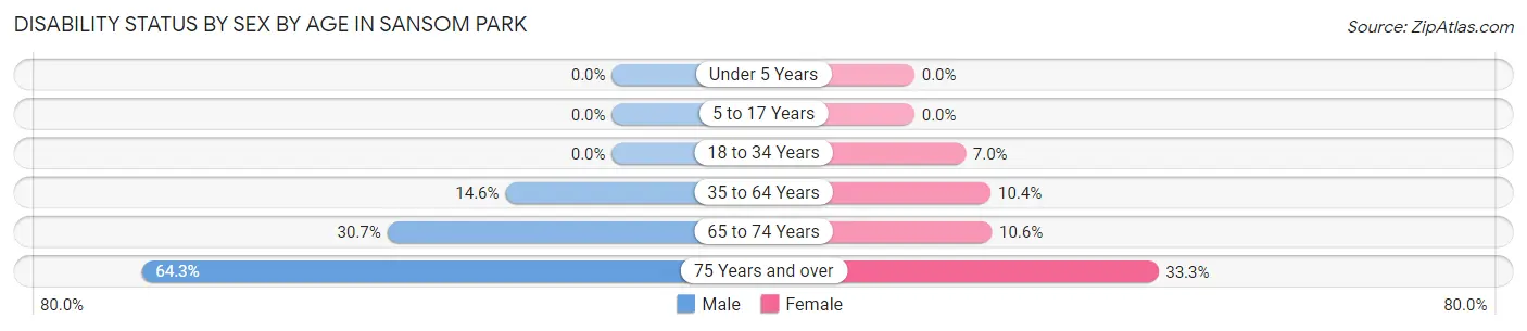 Disability Status by Sex by Age in Sansom Park