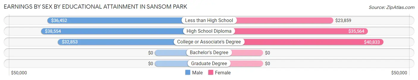 Earnings by Sex by Educational Attainment in Sansom Park