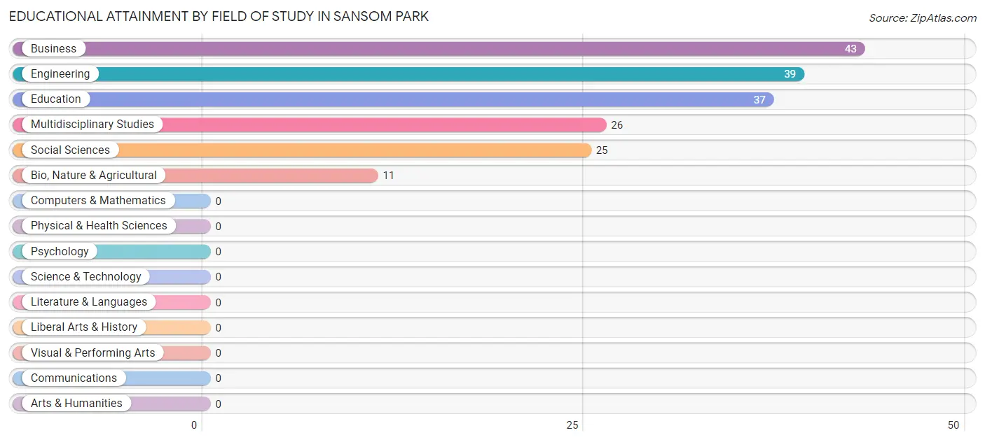 Educational Attainment by Field of Study in Sansom Park