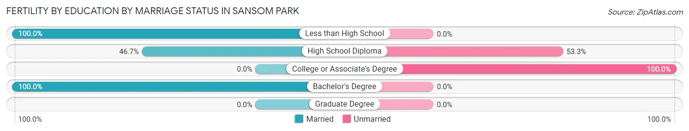 Female Fertility by Education by Marriage Status in Sansom Park