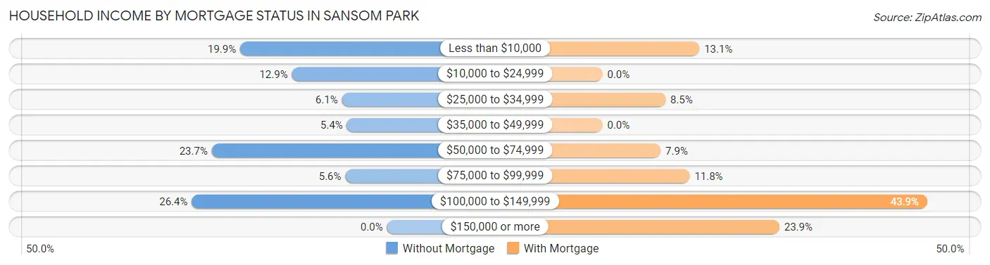 Household Income by Mortgage Status in Sansom Park