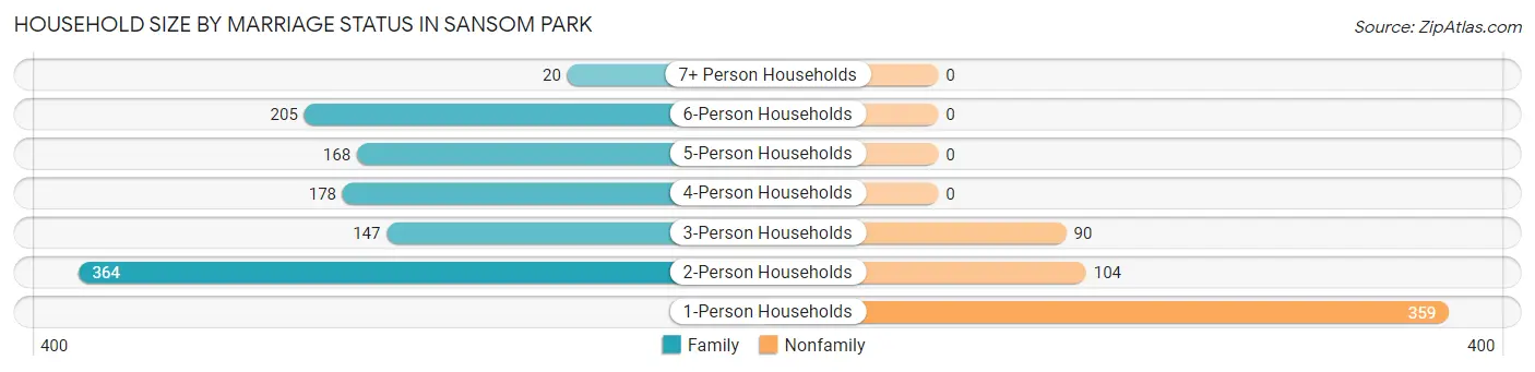 Household Size by Marriage Status in Sansom Park