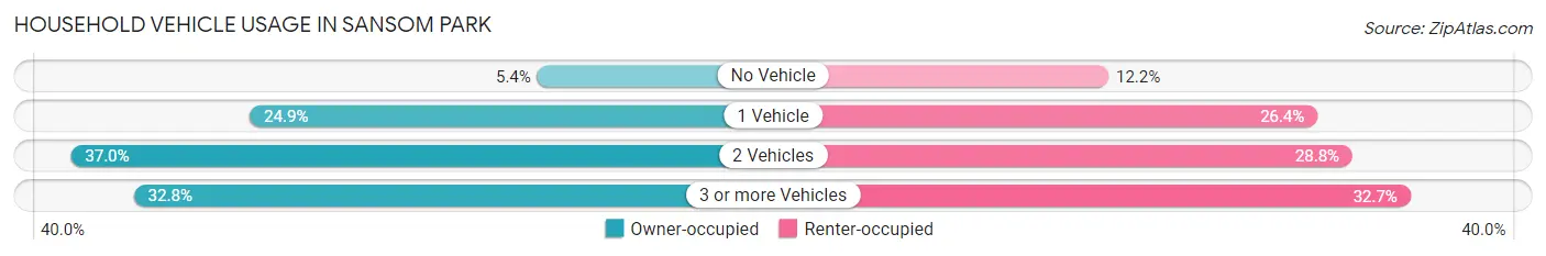 Household Vehicle Usage in Sansom Park