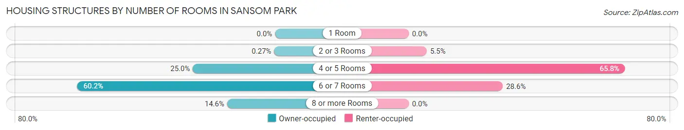 Housing Structures by Number of Rooms in Sansom Park