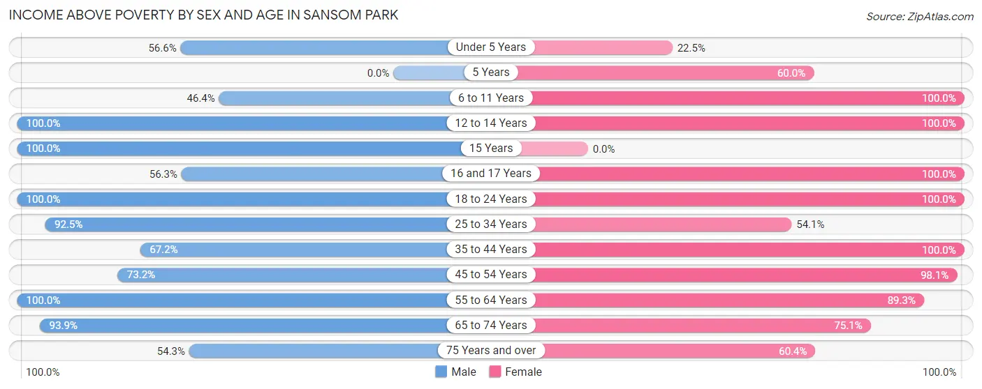 Income Above Poverty by Sex and Age in Sansom Park