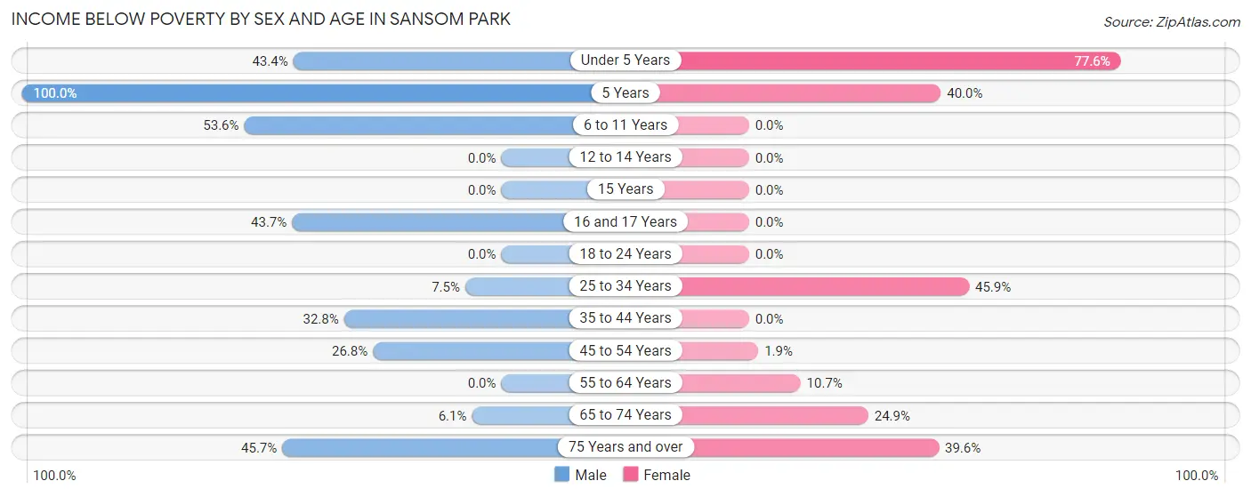 Income Below Poverty by Sex and Age in Sansom Park