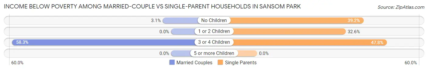 Income Below Poverty Among Married-Couple vs Single-Parent Households in Sansom Park
