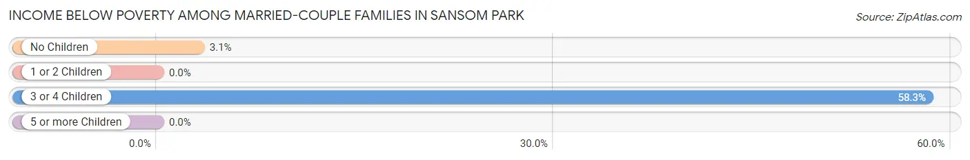 Income Below Poverty Among Married-Couple Families in Sansom Park