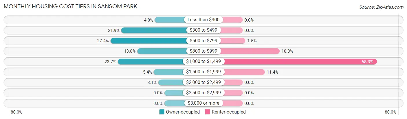 Monthly Housing Cost Tiers in Sansom Park