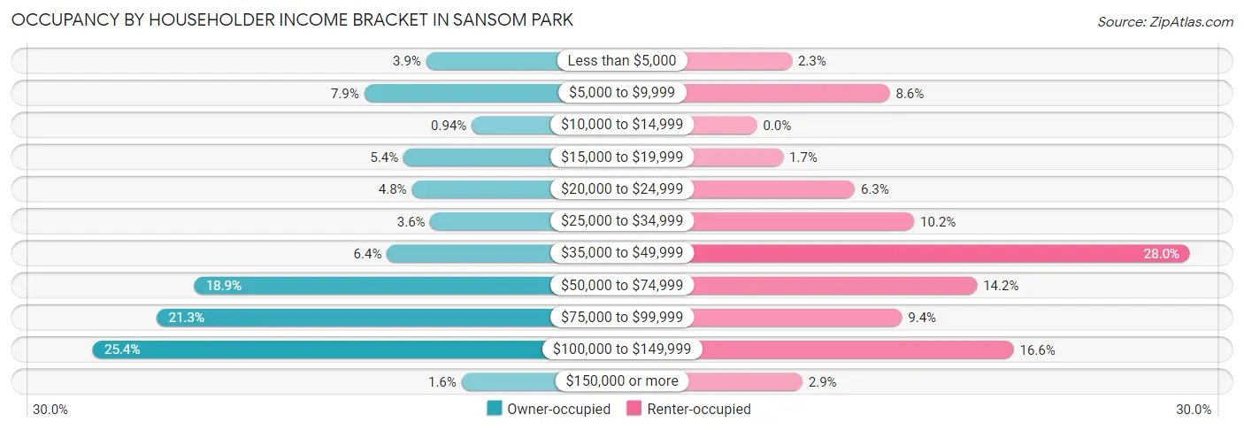 Occupancy by Householder Income Bracket in Sansom Park