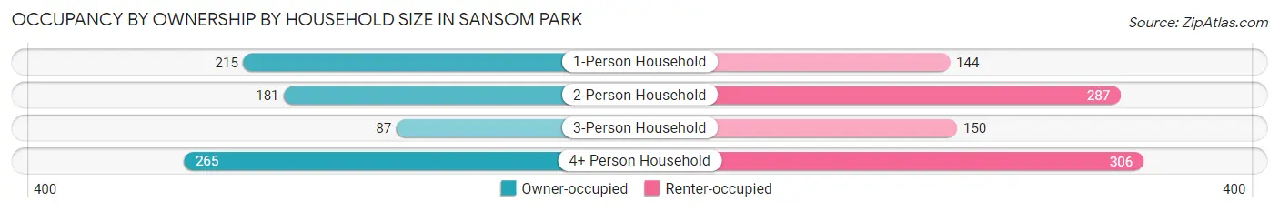 Occupancy by Ownership by Household Size in Sansom Park