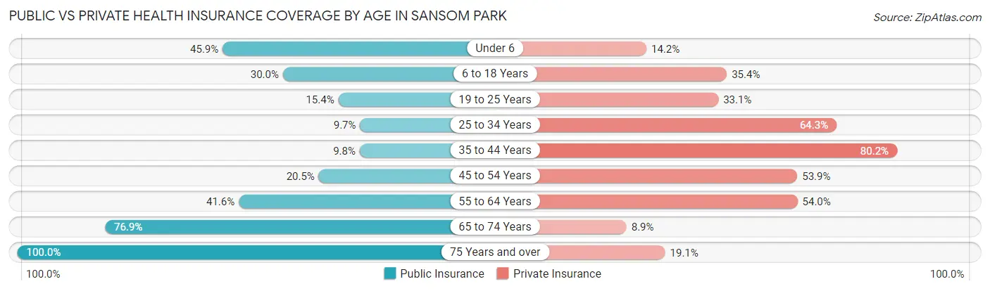 Public vs Private Health Insurance Coverage by Age in Sansom Park