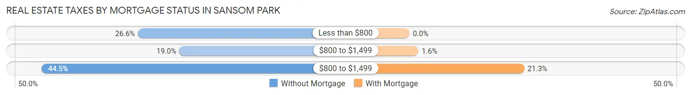 Real Estate Taxes by Mortgage Status in Sansom Park