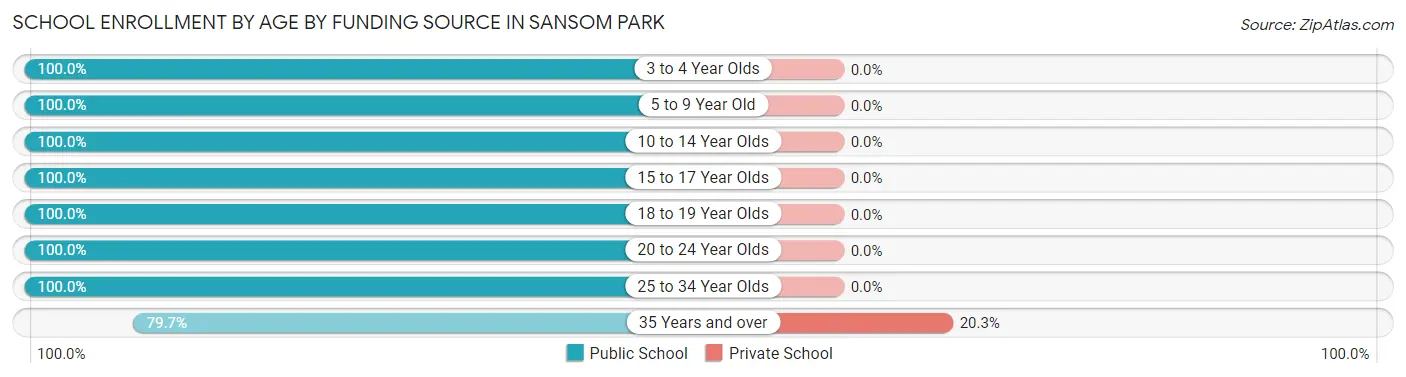 School Enrollment by Age by Funding Source in Sansom Park