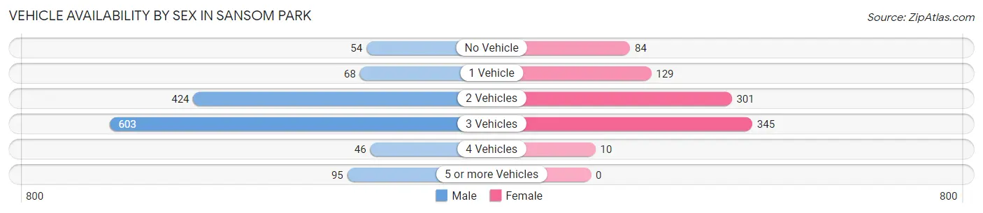 Vehicle Availability by Sex in Sansom Park