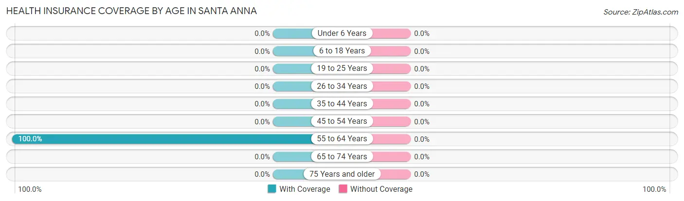Health Insurance Coverage by Age in Santa Anna