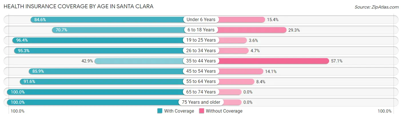 Health Insurance Coverage by Age in Santa Clara