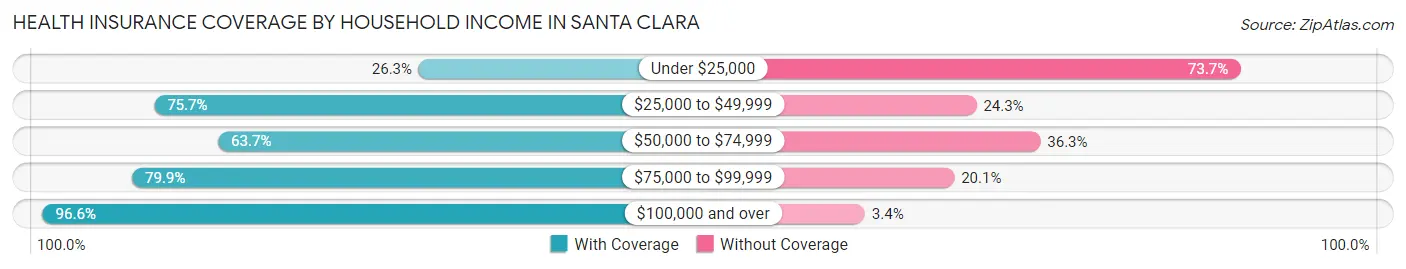 Health Insurance Coverage by Household Income in Santa Clara