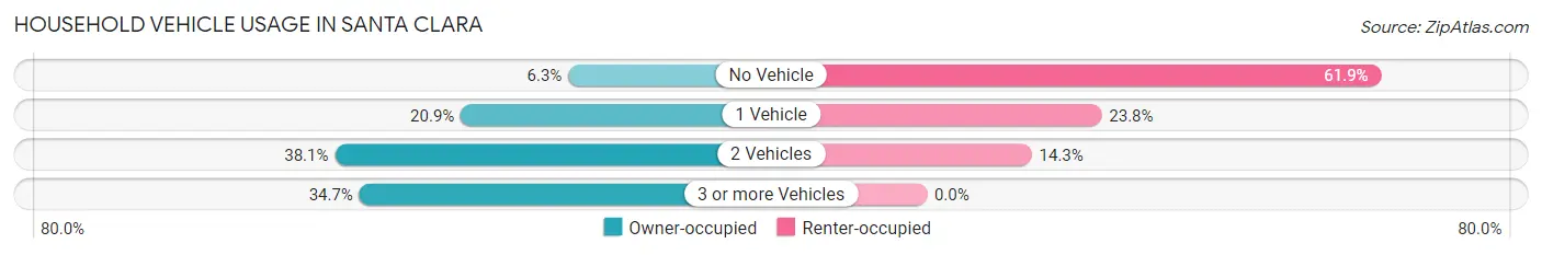 Household Vehicle Usage in Santa Clara