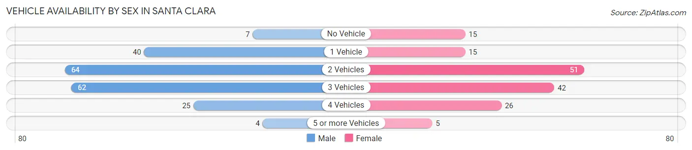 Vehicle Availability by Sex in Santa Clara