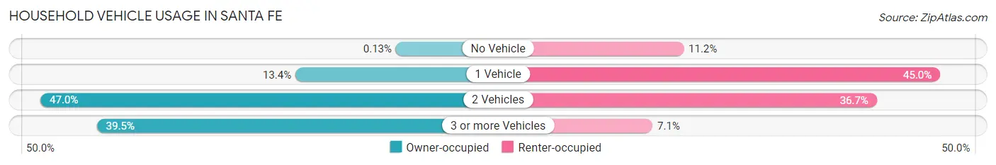 Household Vehicle Usage in Santa Fe