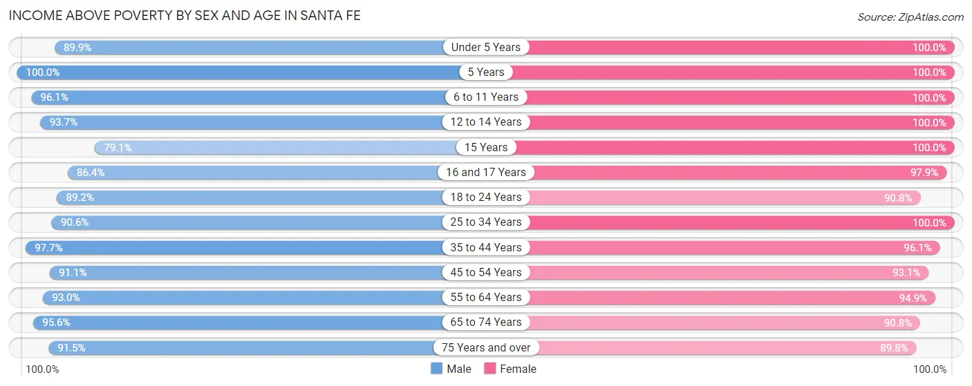 Income Above Poverty by Sex and Age in Santa Fe