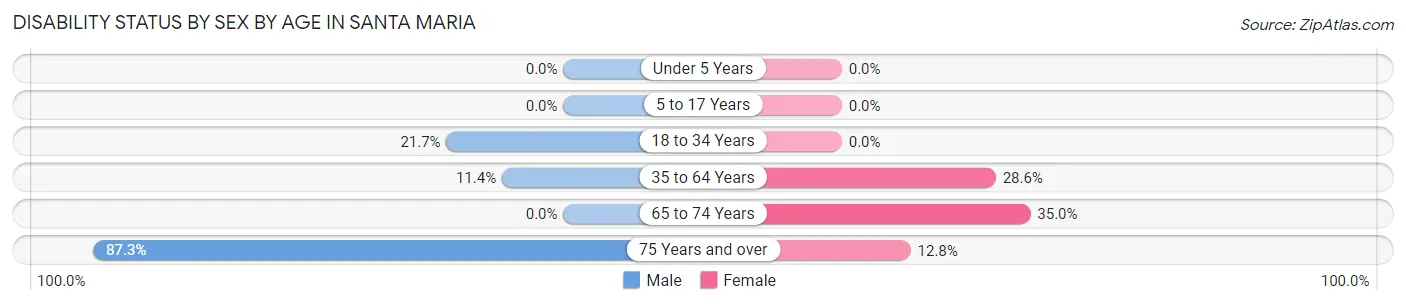 Disability Status by Sex by Age in Santa Maria