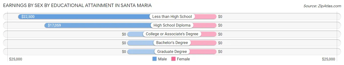 Earnings by Sex by Educational Attainment in Santa Maria