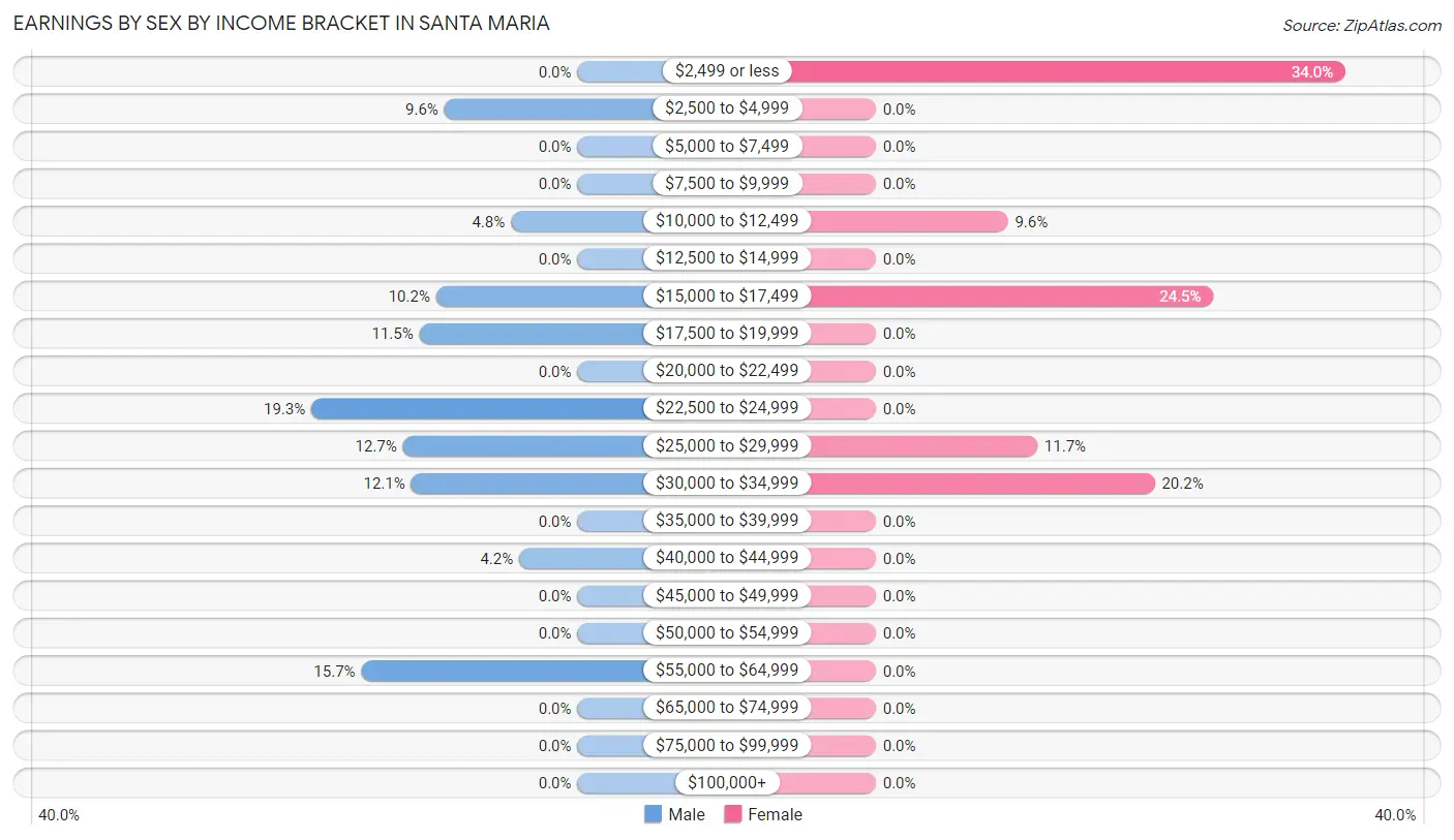 Earnings by Sex by Income Bracket in Santa Maria