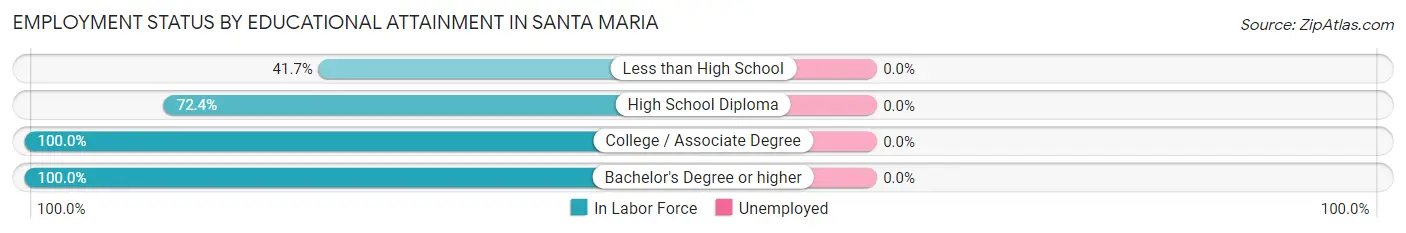 Employment Status by Educational Attainment in Santa Maria