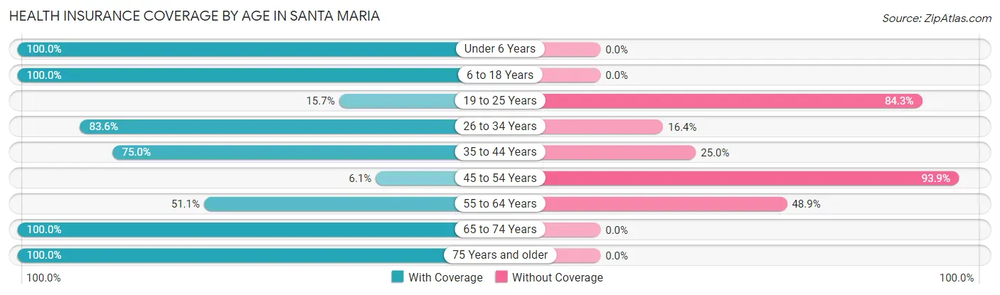 Health Insurance Coverage by Age in Santa Maria