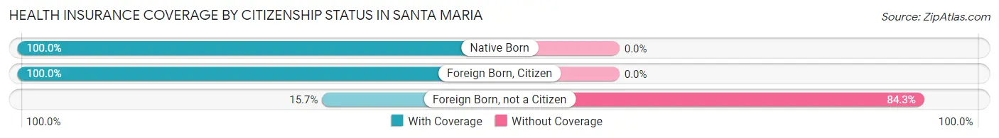 Health Insurance Coverage by Citizenship Status in Santa Maria