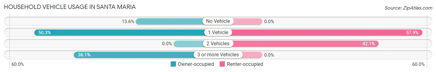 Household Vehicle Usage in Santa Maria