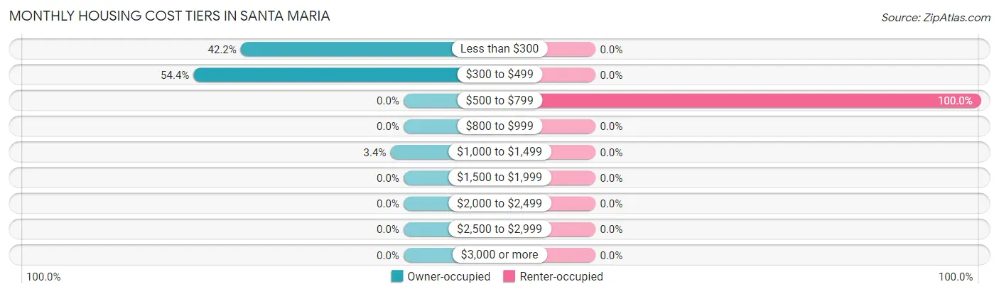 Monthly Housing Cost Tiers in Santa Maria