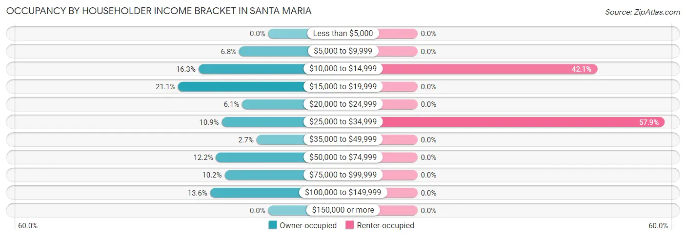 Occupancy by Householder Income Bracket in Santa Maria