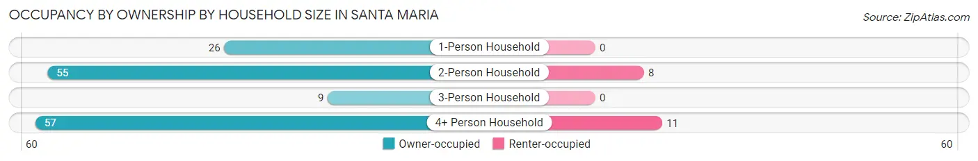 Occupancy by Ownership by Household Size in Santa Maria