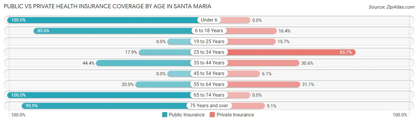 Public vs Private Health Insurance Coverage by Age in Santa Maria