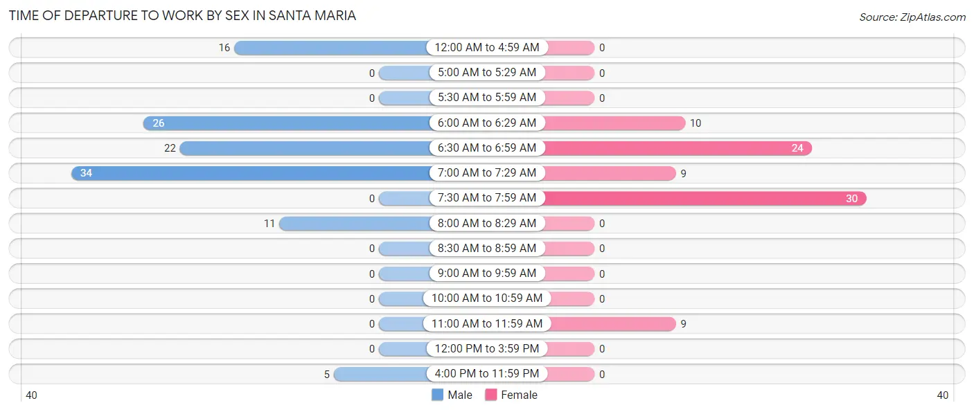 Time of Departure to Work by Sex in Santa Maria