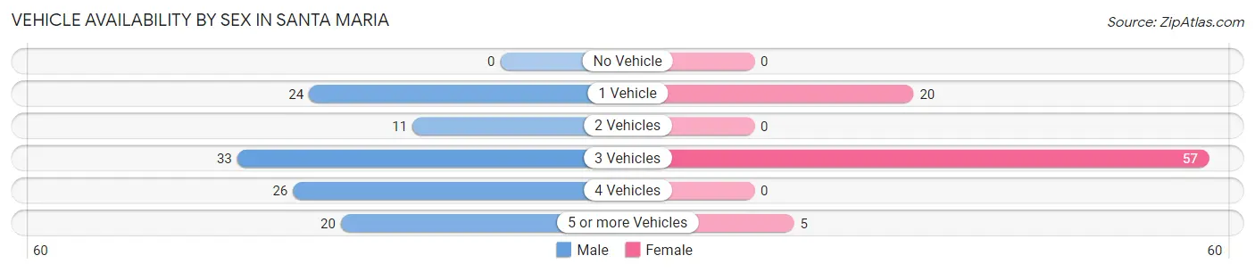 Vehicle Availability by Sex in Santa Maria