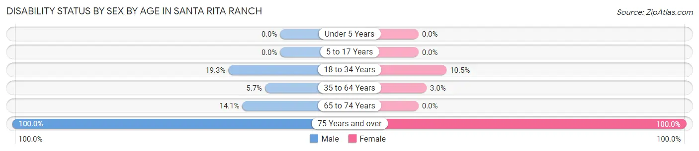 Disability Status by Sex by Age in Santa Rita Ranch