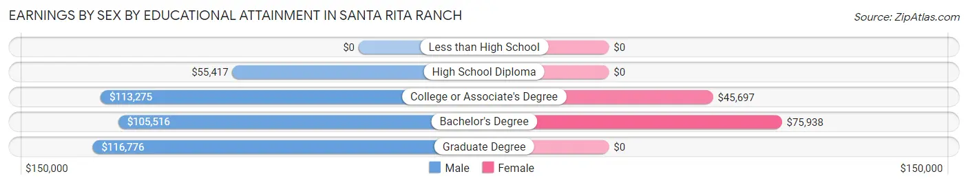 Earnings by Sex by Educational Attainment in Santa Rita Ranch