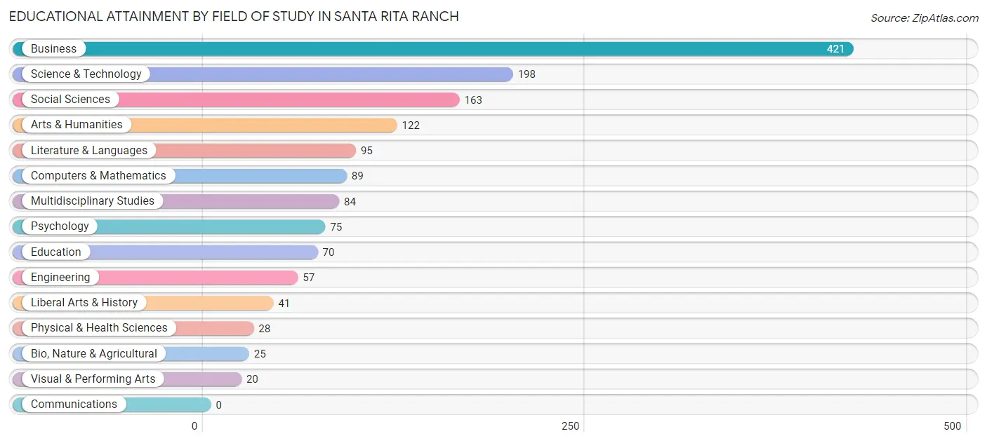 Educational Attainment by Field of Study in Santa Rita Ranch