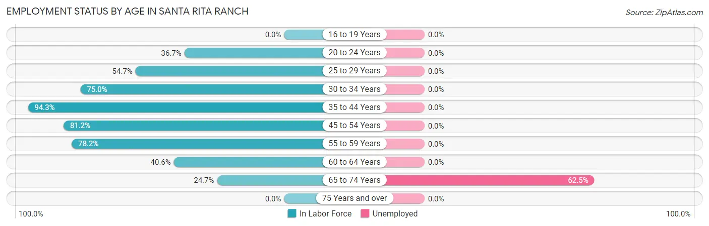 Employment Status by Age in Santa Rita Ranch